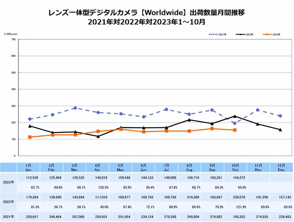 中国市场减速 CIPA公布10月数码相机和镜头出货量