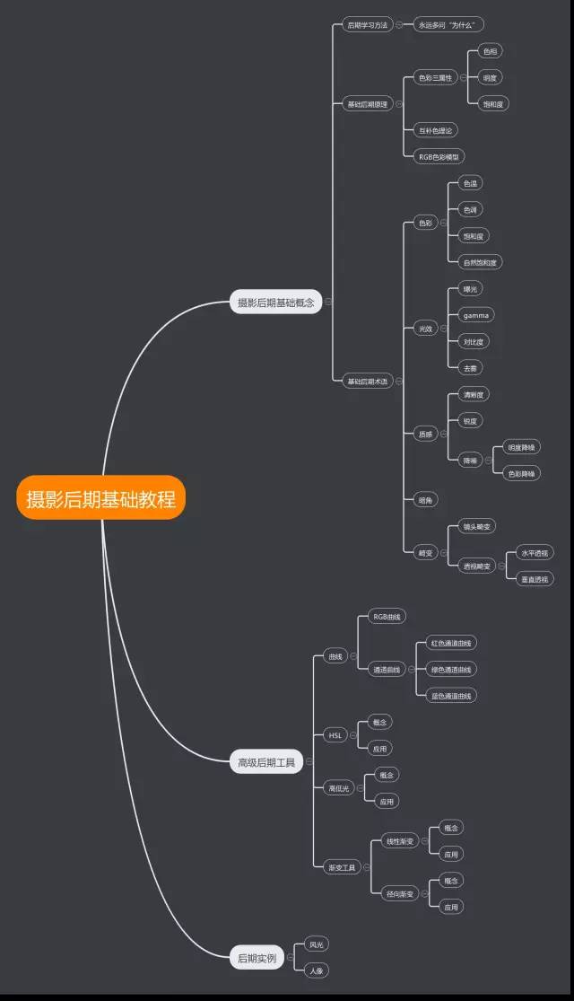影像讲堂 | 摄影后期该怎么学？从基础讲起