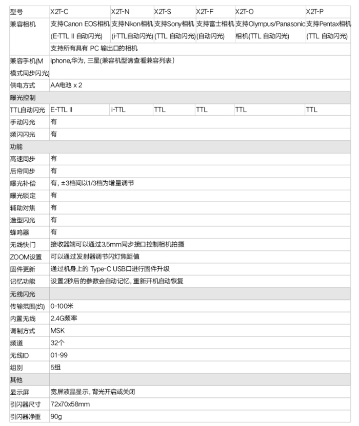 更便捷的操控体验 神牛发布X2 TTL无线引闪器