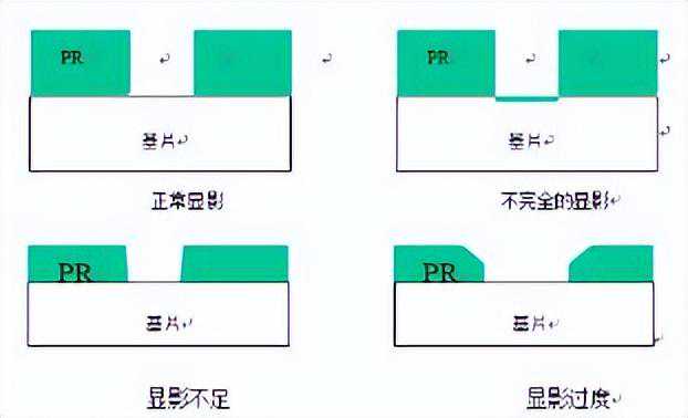 显影工艺及显影喷嘴的应用