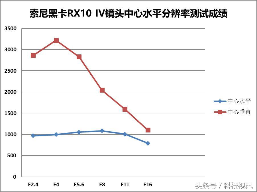 重审“一镜走天下” 索尼黑卡RX10 IV评测