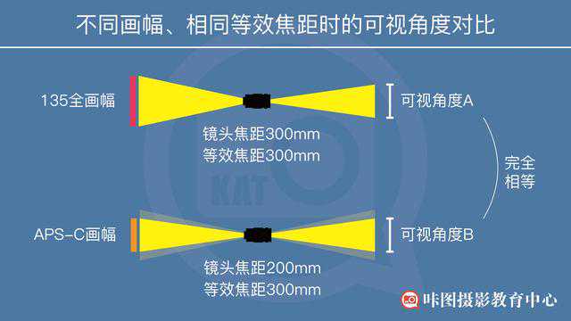 这一次让你彻底分清全幅和半幅的区别—摄影早自习第495日
