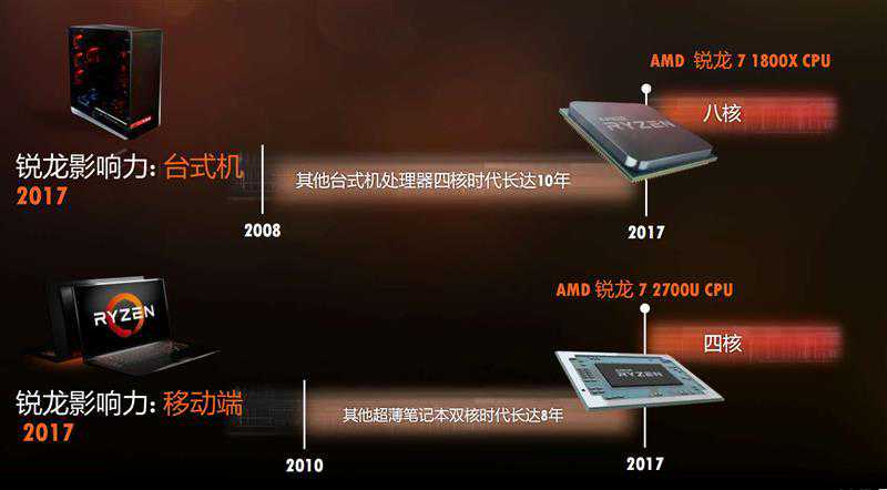 全方位焕然一新！AMD锐龙二代首发评测：今年就买它了