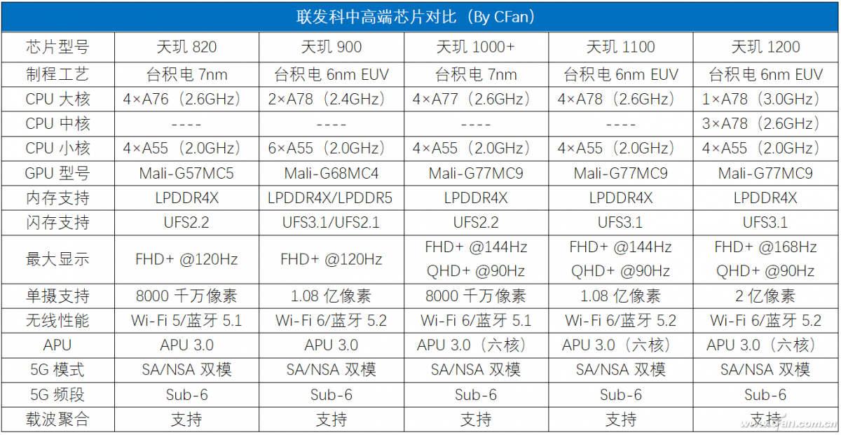 A78+LPDDR5越级挑战！联发科天玑900有多强？