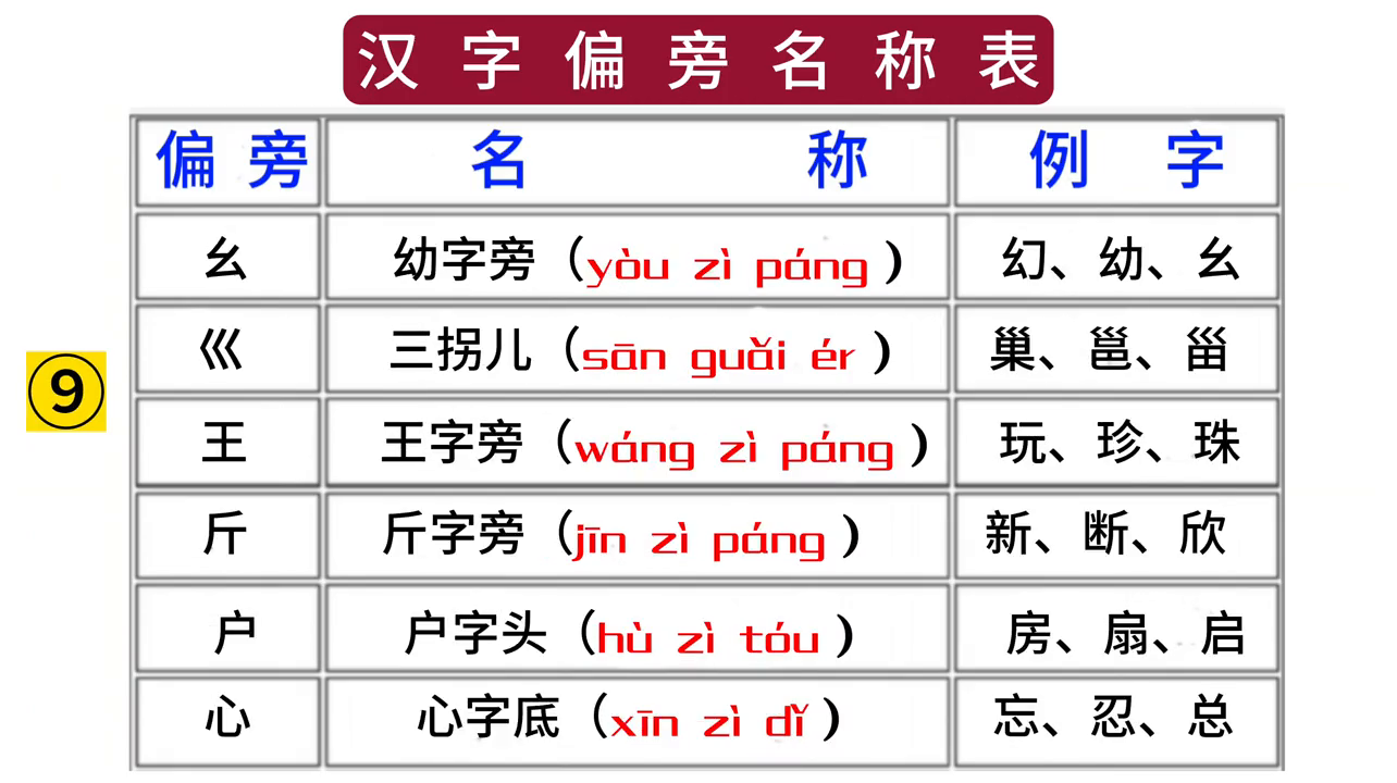 汉字偏旁名称表：叠字头、反字框