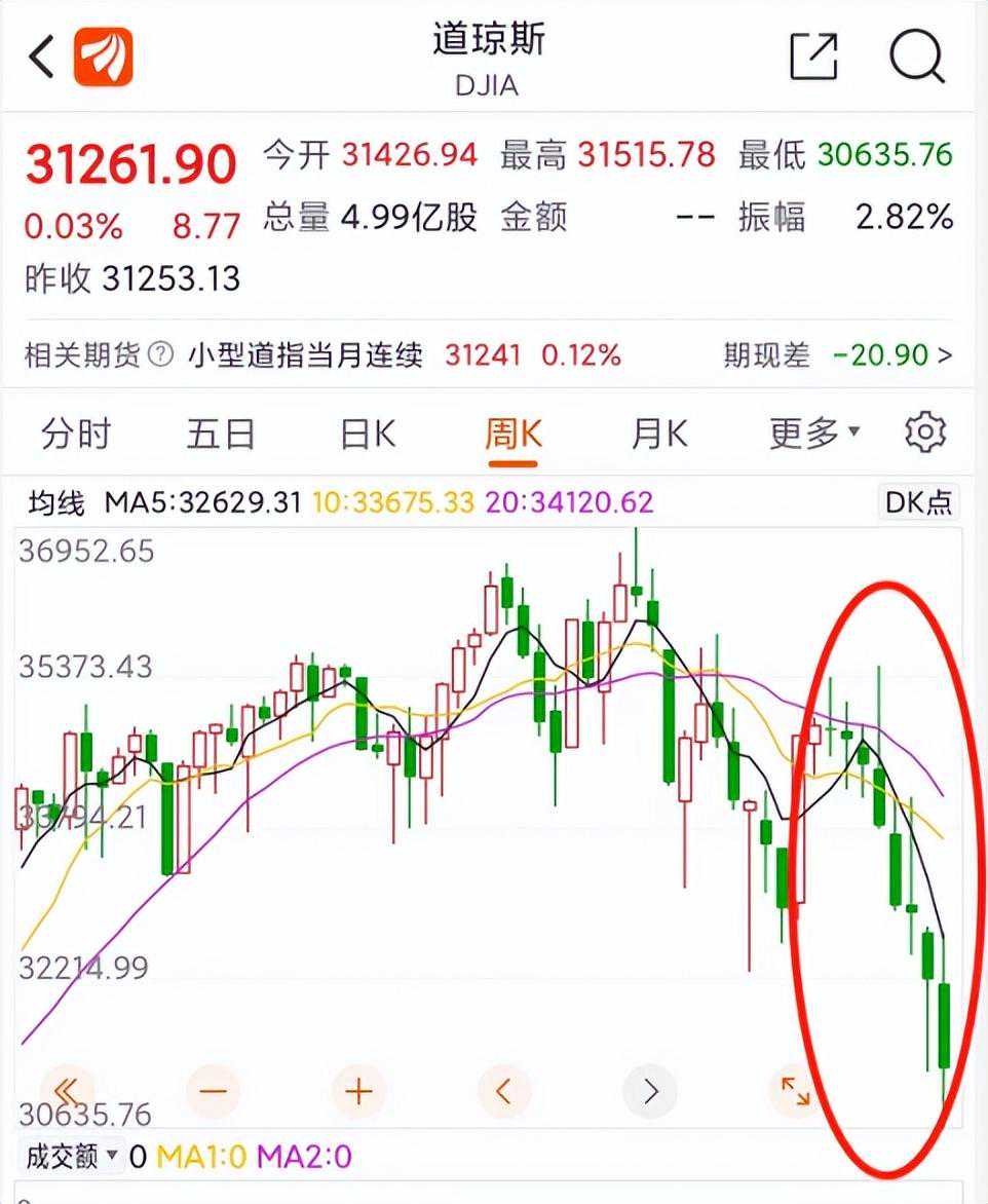 近百年来首次！美股道指连跌八周 特斯拉下破700美元