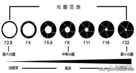 非常实用通透的单反相机的设置及摄影技巧，适合摄影初学者