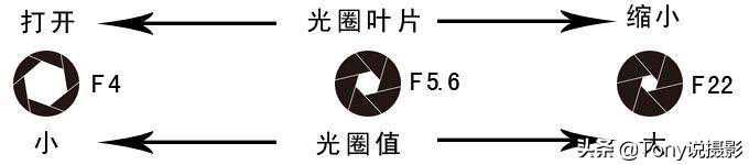 一文搞懂相机的光圈，教你调整光圈参数！